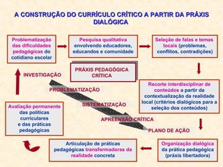 Seleção de falas e temas  locais  (problemas, conflitos, contradições) Problematização das dificuldades pedagógicas  do cotidiano escolar Pesquisa qualitativa  envolvendo educadores, educandos e comunidade Avaliação permanente  das políticas curriculares e das práticas pedagógicas Articulação de práticas pedagógicas  transformadoras da realidade  concreta Recorte interdisciplinar de conteúdos  a partir da contextualização da realidade local (critérios dialógicos para a seleção dos conteúdos) PRÁXIS PEDAGÓGICA  CRÍTICA  Organização dialógica  da prática pedagógica (práxis libertadora) PROBLEMATIZAÇÃO SISTEMATIZAÇÃO APREENSÃO CRÍTICA PLANO DE AÇÃO INVESTIGAÇÃO A CONSTRUÇÃO DO CURRÍCULO CRÍTICO A PARTIR DA PRÁXIS DIALÓGICA  
