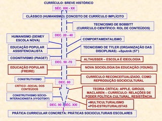 CURRÍCULO: BREVE HISTÓRICO CLÁSSICO (HUMANISMO): CONCEITO DE CURRÍCULO IMPLÍCITO DEC. 20 - 40 PRÁTICA CURRICULAR CONCRETA: PRÁTICAS SOCIOCULTURAIS ESCOLARES DEC. 50 -70 DEC. 80 CRÍTICO –SOCIAL DOS CONTEÚDOS COMPORTAMENTALISMO  TECNICISMO DE TYLER (ORGANIZAÇÃO DAS DISCIPLINAS)   Sputnik (57’) TECNICISMO DE BOBBITT (CURRÍCULO CIENTÍFICO: ROL DE CONTEÚDOS) NOVA SOCIOLOGIA DA EDUCAÇÃO (YOUNG) CURRÍCULO RECONCEITUALIZADO, COMO REPRODUÇÃO SOCIOCULTURAL EDUCAÇÃO POPULAR  (FREIRE) CONSTRUTIVISMO  COGNITIVISMO (PIAGET) ALTHUSSER – ESCOLA É IDEOLOGIA HUMANISMO (DEWEY ESCOLA NOVA) EDUCAÇÃO POPULAR  ASSISTENCIALISTA CONSTRUTIVISMO SÓCIO-INTERACIONISTA (VYGOTSKY) TEORIA CRÍTICA: APPLE, GIROUX, MACLAREN – CURRÍCULO: RELAÇÕES DE PODER POLÍTICA CULTURAL, RESISTÊNCIA SÉC. XIX - XX DEC. 90 - SÉC. XXI MULTICULTURALISMO  PÓS-ESTRUTURALISTAS  