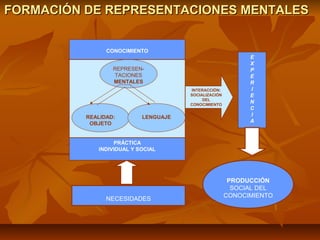 FORMACIÓN DE REPRESENTACIONES MENTALES


                CONOCIMIENTO
                                                            E
                                                            X
                  REPRESEN-                                 P
                  TACIONES                                  E
                  MENTALES                                  R
                                      INTERACCIÓN:          I
                                      SOCIALIZACIÓN         E
                                           DEL
                                      CONOCIMIENTO
                                                            N
                                                            C
          REALIDAD:        LENGUAJE                         I
           OBJETO                                           A



                  PRÁCTICA
             INDIVIDUAL Y SOCIAL




                                                       PRODUCCIÓN
                                                        SOCIAL DEL
                                                      CONOCIMIENTO
                NECESIDADES
 