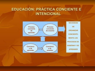 EDUCACIÓN: PRÁCTICA CONCIENTE E
           INTENCIONAL

                                 NECESIDAD

        Proceso      Proceso         DE
       conciente    conciente
           de      de enseñar    ORGANIZAR
       aprender
                                 CONCIENTE-

                                 MENTE LOS

                                PROCESOS DE

                                ENSEÑAR Y DE
      Concienci    Concienci
        a de         a de
                                 APRENDER
      aprender      enseñar
 