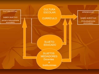CULTURA
 CULTURA SOCIAL:
                             ESCOLAR:        APRENDIZAJE:


  SABER OBJETIVO
                            CURRÍCULO       SABER SUBJETIVO
(social e historicamente                    (individualmente
      acumulado)                               acumulado)




                             SUJETO:
                             EDUCADO


                             SUJETOS
                           MEDIADORES
                             Docentes
                                  e
                            Instituciones
 