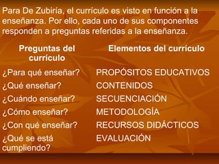 Para De Zubiría, el currículo es visto en función a la
enseñanza. Por ello, cada uno de sus componentes
responden a preguntas referidas a la enseñanza.

    Preguntas del            Elementos del currículo
      currículo
¿Para qué enseñar?       PROPÓSITOS EDUCATIVOS
¿Qué enseñar?            CONTENIDOS
¿Cuándo enseñar?         SECUENCIACIÓN
¿Cómo enseñar?           METODOLOGÍA
¿Con qué enseñar?        RECURSOS DIDÁCTICOS
¿Qué se está             EVALUACIÓN
cumpliendo?
 
