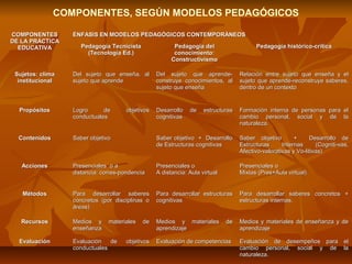 COMPONENTES, SEGÚN MODELOS PEDAGÓGICOS

COMPONENTES       ÉNFASIS EN MODELOS PEDAGÓGICOS CONTEMPORÁNEOS
DE LA PRÁCTICA
  EDUCATIVA          Pedagogía Tecnicista               Pedagogía del                   Pedagogía histórico-crítica
                       (Tecnología Ed.)                 conocimiento:
                                                       Constructivismo

 Sujetos: clima   Del sujeto que enseña, al      Del sujeto que aprende-          Relación entre sujeto que enseña y el
  institucional   sujeto que aprende             construye conocimientos, al      sujeto que aprende-reconstruye saberes,
                                                 sujeto que enseña                dentro de un contexto


  Propósitos      Logro      de      objetivos   Desarrollo   de    estructuras   Formación interna de personas para el
                  conductuales                   cognitivas                       cambio personal, social y de la
                                                                                  naturaleza.

  Contenidos      Saber objetivo                 Saber objetivo + Desarrollo      Saber objetivo        +     Desarrollo de
                                                 de Estructuras cognitivas        Estructuras      Internas      (Cogniti-vas,
                                                                                  Afectivo-valorativas y Vo-litivas)

   Acciones       Presenciales o a               Presenciales o                   Presenciales o
                  distancia: corres-pondencia    A distancia: Aula virtual        Mixtas (Pres+Aula virtual)


   Métodos        Para desarrollar saberes       Para desarrollar estructuras     Para desarrollar saberes concretos +
                  concretos (por disciplinas o   cognitivas                       estructuras internas.
                  áreas)

   Recursos       Medios y     materiales   de   Medios y materiales         de   Medios y materiales de enseñanza y de
                  enseñanza                      aprendizaje                      aprendizaje

  Evaluación      Evaluación   de    objetivos   Evaluación de competencias       Evaluación de desempeños para el
                  conductuales                                                    cambio personal, social y de la
                                                                                  naturaleza.
 