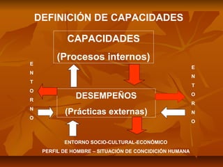 DEFINICIÓN DE CAPACIDADES

             CAPACIDADES
          (Procesos internos)
E
                                                          E
N
                                                          N
T
                                                          T
O
R
                DESEMPEÑOS                                O
                                                          R
N
            (Prácticas externas)                          N
O
                                                          O



            ENTORNO SOCIO-CULTURAL-ECONÓMICO
     PERFIL DE HOMBRE – SITUACIÓN DE CONCIDICIÓN HUMANA
 