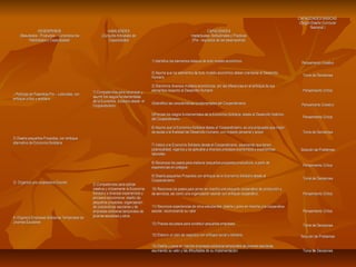 CAPACIDADES BÁSICAS
                                                                                                                                                                                    (Según Diseño Curricular
                                                                                                                                                                                          Nacional )
                 DESEMPEÑOS                              HABILIDADES                                                         CAPACIDADES
     (Resultados - Productos – Concretiza las        (Conjunto Articulado de                                     Intelectuales, Actitudinales y Prácticos
           Habilidades y Capacidades)                    Capacidades)                                             (Pre - requisitos de los desempeños)




                                                                                      1) Identifica los elementos básicos de todo modelo económico                                   Pensamiento Creativo

                                                                                      2) Asume que los elementos de todo modelo económico deben orientarse al Desarrollo
                                                                                                                                                                                      Toma de Decisiones
                                                                                      Humano

                                                                                      3) Discrimina diversos modelos económicos, por las diferencias en el enfoque de sus
                                                1) Competencias para reconocer y      elementos respecto al Desarrollo Humano                                                         Pensamiento Crítico
 Participa en Pasantías Pre – Laborales, con
1)
                                                asumir los rasgos fundamentales
enfoque crítico y solidario.
                                                de la Economía Solidaria desde el
                                                                                      4)Identifica las características fundamentales del Cooperativismo                              Pensamiento Creativo
                                                Cooperativismo

                                                                                      5)Precisa los rasgos fundamentales de la Economía Solidaria, desde el Desarrollo histórico
                                                                                                                                                                                      Pensamiento Crítico
                                                                                      del Cooperativismo

                                                                                      6) Asume que la Economía Solidaria desde el Cooperativismo, es una propuesta que mejor
                                                                                      de ajusta a la finalidad del Desarrollo Humano, con impacto personal y social.                  Toma de Decisiones
2) Diseña pequeños Proyectos, con enfoque
alternativo de Economía Solidaria.
                                                                                      7) Valora a la Economía Solidaria desde el Cooperativismo, asumiendo que tienen
                                                                                      potencialidad, vigencia y es aplicable a diversos procesos económicos y experiencias          Solución de Problemas
                                                                                      laborales

                                                                                      8) Reconoce los pasos para elaborar pequeños proyectos productivos, a partir de
                                                                                                                                                                                      Pensamiento Crítico
                                                                                      experiencias en colegios

                                                                                      9) Diseña pequeños Proyectos con enfoque de la Economía Solidaria desde el
                                                                                                                                                                                      Toma de Decisiones
                                                                                      Cooperativismo
3) Organiza una cooperativa Escolar.            2) Competencias para aplicar
                                                creativa y críticamente la Economía   10) Reconoce los pasos para poner en marcha una pequeña cooperativa de producción y
                                                Solidaria a diversas experiencias y   de servicios, así como una organización escolar con enfoque cooperativo.                        Pensamiento Crítico
                                                procesos económicos: diseño de
                                                pequeños proyectos, organización
                                                de cooperativas escolares y de        11) Reconoce experiencias de otros estudiantes, diseña y pone en marcha una cooperativa
                                                empresas solidarias temporales de     escolar, reconociendo su valor                                                                  Pensamiento Crítico
4) Organiza Empresas Solidarias Temporales de   jóvenes escolares y otros.
Jóvenes Escolares                                                                     12) Precisa los pasos para constituir pequeñas empresas                                         Toma de Decisiones

                                                                                      13) Elabora un plan de negocios con enfoque social y solidario                                Solución de Problemas

                                                                                      14) Diseña y pone en marcha empresas solidarias temporales de jóvenes escolares,
                                                                                      asumiendo su valor y las dificultades de su implementación.                                     Toma de Decisiones
 