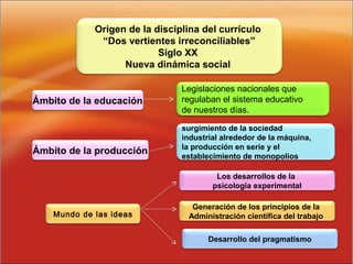 Origen de la disciplina del currículo
“Dos vertientes irreconciliables”
Siglo XX
Nueva dinámica social
Ámbito de la producción
Generación de los principios de la
Administración científica del trabajo
Desarrollo del pragmatismo
surgimiento de la sociedad
industrial alrededor de la máquina,
la producción en serie y el
establecimiento de monopolios
Legislaciones nacionales que
regulaban el sistema educativo
de nuestros días.
Los desarrollos de la
psicología experimental
Ámbito de la educación
Mundo de las ideas
 