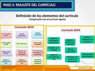 Definición de los elementos del currículo
Comparación con el currículo vigente
Currículo 2010
Currículo 2016
 