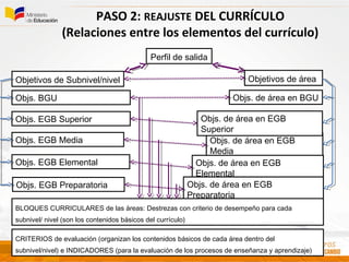 PASO 2: REAJUSTE DEL CURRÍCULO
(Relaciones entre los elementos del currículo)
Perfil de salida
Objetivos de áreaObjetivos de Subnivel/nivel
Objs. EGB Media
Objs. EGB Elemental
Objs. EGB Preparatoria
Objs. de área en EGB
Media
Objs. de área en EGB
Elemental
Objs. de área en EGB
Preparatoria
BLOQUES CURRICULARES de las áreas: Destrezas con criterio de desempeño para cada
subnivel/ nivel (son los contenidos básicos del currículo)
Objs. EGB Superior
CRITERIOS de evaluación (organizan los contenidos básicos de cada área dentro del
subnivel/nivel) e INDICADORES (para la evaluación de los procesos de enseñanza y aprendizaje)
Objs. BGU
Objs. de área en EGB
Superior
Objs. de área en BGU
 