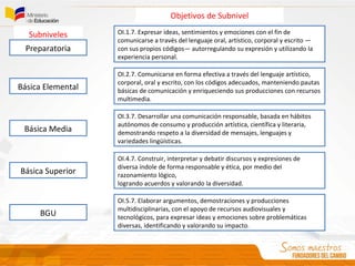 Subniveles OI.1.7. Expresar ideas, sentimientos y emociones con el fin de
comunicarse a través del lenguaje oral, artístico, corporal y escrito —
con sus propios códigos— autorregulando su expresión y utilizando la
experiencia personal.
Básica Elemental
Preparatoria
Básica Media
Básica Superior
BGU
OI.2.7. Comunicarse en forma efectiva a través del lenguaje artístico,
corporal, oral y escrito, con los códigos adecuados, manteniendo pautas
básicas de comunicación y enriqueciendo sus producciones con recursos
multimedia.
OI.3.7. Desarrollar una comunicación responsable, basada en hábitos
autónomos de consumo y producción artística, científica y literaria,
demostrando respeto a la diversidad de mensajes, lenguajes y
variedades lingüísticas.
OI.4.7. Construir, interpretar y debatir discursos y expresiones de
diversa índole de forma responsable y ética, por medio del
razonamiento lógico,
logrando acuerdos y valorando la diversidad.
OI.5.7. Elaborar argumentos, demostraciones y producciones
multidisciplinarias, con el apoyo de recursos audiovisuales y
tecnológicos, para expresar ideas y emociones sobre problemáticas
diversas, identificando y valorando su impacto.
Objetivos de Subnivel
 