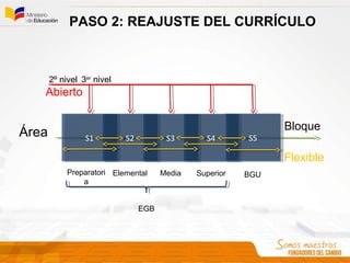 Bloque
PASO 2: REAJUSTE DEL CURRÍCULO
S1S1 S2S2 S3S3 S4S4 S5S5
Área
Flexible
Abierto
2º nivel 3er
nivel
Preparatori
a
Elemental Media Superior BGU
EGB
 