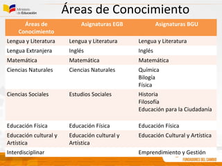 Áreas de Conocimiento
Áreas de
Conocimiento
Asignaturas EGB Asignaturas BGU
Lengua y Literatura Lengua y Literatura Lengua y Literatura
Lengua Extranjera Inglés Inglés
Matemática Matemática Matemática
Ciencias Naturales Ciencias Naturales Química
Bilogía
Física
Ciencias Sociales Estudios Sociales Historia
Filosofía
Educación para la Ciudadanía
Educación Física Educación Física Educación Física
Educación cultural y
Artística
Educación cultural y
Artística
Educación Cultural y Artística
Interdisciplinar Emprendimiento y Gestión
 
