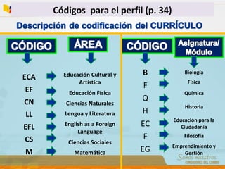 Códigos para el perfil (p. 34)
ECA
EF
CN
LL
EFL
CS
M
Educación Cultural y
Artística
Educación Física
Ciencias Naturales
Lengua y Literatura
English as a Foreign
Language
Ciencias Sociales
Matemática
B
F
Q
H
EC
F
EG
Biología
Física
Química
Historia
Educación para la
Ciudadanía
Filosofía
Emprendimiento y
Gestión
 