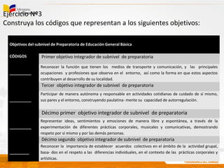 Ejercicio Nº3
Construya los códigos que representan a los siguientes objetivos:
Objetivos del subnivel de Preparatoria de Educación General Básica
CÓDIGOS Primer objetivo integrador de subnivel de preparatoria
__________
Reconocer la función que tienen los medios de transporte y comunicación, y las principales
ocupaciones y profesiones que observa en el entorno, así como la forma en que estos aspectos
contribuyen al desarrollo de su localidad.
Tercer objetivo integrador de subnivel de preparatoria
__________
Participar de manera autónoma y responsable en actividades cotidianas de cuidado de sí mismo,
sus pares y el entorno, construyendo paulatina- mente su capacidad de autorregulación.
Décimo primer objetivo integrador de subnivel de preparatoria
__________
Representar ideas, sentimientos y emociones de manera libre y espontánea, a través de la
experimentación de diferentes prácticas corporales, musicales y comunicativas, demostrando
respeto por sí mismo y por las demás personas.
Décimo segundo objetivo integrador de subnivel de preparatoria
_________
Reconocer la importancia de establecer acuerdos colectivos en el ámbito de la actividad grupal,
basa- dos en el respeto a las diferencias individuales, en el contexto de las prácticas corporales y
artísticas.
 