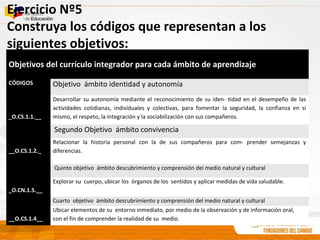 Ejercicio Nº5
Construya los códigos que representan a los
siguientes objetivos:
Objetivos del currículo integrador para cada ámbito de aprendizaje
CÓDIGOS Objetivo ámbito identidad y autonomía
_O.CS.1.1.__
Desarrollar su autonomía mediante el reconocimiento de su iden- tidad en el desempeño de las
actividades cotidianas, individuales y colectivas, para fomentar la seguridad, la confianza en sí
mismo, el respeto, la integración y la sociabilización con sus compañeros.
Segundo Objetivo ámbito convivencia
__O.CS.1.2._
Relacionar la historia personal con la de sus compañeros para com- prender semejanzas y
diferencias.
Quinto objetivo ámbito descubrimiento y comprensión del medio natural y cultural
_O.CN.1.5.__
Explorar su cuerpo, ubicar los órganos de los sentidos y aplicar medidas de vida saludable.
Cuarto objetivo ámbito descubrimiento y comprensión del medio natural y cultural
__O.CS.1.4__
Ubicar elementos de su entorno inmediato, por medio de la observación y de información oral,
con el fin de comprender la realidad de su medio.
 