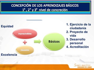 Equidad
Excelencia
1. Ejercicio de la
ciudadanía
2. Proyecto de
vida
3. Desarrollo
personal
4. Acreditación
 
