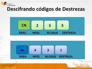Descifrando códigos de Destrezas
CN 2 5
ÁREA NIVEL BLOQUE DESTREZA
M 3 14
5
ÁREA NIVEL BLOQUE DESTREZA
 