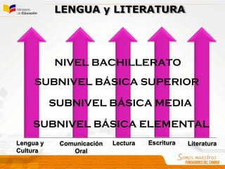 Lengua y
Cultura
Comunicación
Oral
Lectura Escritura Literatura
LENGUA y LITERATURA
SUBNIVEL BÁSICA ELEMENTAL
SUBNIVEL BÁSICA MEDIA
SUBNIVEL BÁSICA SUPERIOR
NIVEL BACHILLERATO
 
