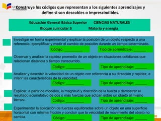 Construye los códigos que representan a los siguientes aprendizajes y
define si son deseables o imprescindibles.
Educación General Básica Superior CIENCIAS NATURALES
Bloque curricular 3 Materia y energía
Investigar en forma experimental y explicar la posición de un objeto respecto a una
referencia, ejemplificar y medir el cambio de posición durante un tiempo determinado.
Observar y analizar la rapidez promedio de un objeto en situaciones cotidianas que
relacionan distancia y tiempo transcurrido.
Analizar y describir la velocidad de un objeto con referencia a su dirección y rapidez, e
inferir las características de la velocidad.
Explicar, a partir de modelos, la magnitud y dirección de la fuerza y demostrar el
resultado acumulativo de dos o más fuerzas que actúan sobre un objeto al mismo
tiempo.
Experimentar la aplicación de fuerzas equilibradas sobre un objeto en una superficie
horizontal con mínima fricción y concluir que la velocidad de movimiento del objeto no
cambia.
Código: _________ Tipo de aprendizaje: ______
Código: _________ Tipo de aprendizaje: ______
Código: _________ Tipo de aprendizaje: ______
Código: _________ Tipo de aprendizaje: ______
Código: _________ Tipo de aprendizaje: ______
 