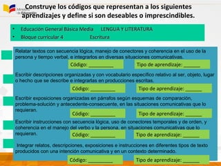 Construye los códigos que representan a los siguientes
aprendizajes y define si son deseables o imprescindibles.
Relatar textos con secuencia lógica, manejo de conectores y coherencia en el uso de la
persona y tiempo verbal, e integrarlos en diversas situaciones comunicativas.
Escribir descripciones organizadas y con vocabulario específico relativo al ser, objeto, lugar
o hecho que se describe e integrarlas en producciones escritas.
Escribir exposiciones organizadas en párrafos según esquemas de comparación,
problema-solución y antecedente-consecuente, en las situaciones comunicativas que lo
requieran.
Escribir instrucciones con secuencia lógica, uso de conectores temporales y de orden, y
coherencia en el manejo del verbo y la persona, en situaciones comunicativas que lo
requieran.
Integrar relatos, descripciones, exposiciones e instrucciones en diferentes tipos de texto
producidos con una intención comunicativa y en un contexto determinado.
Código: _________ Tipo de aprendizaje: ______
Código: _________ Tipo de aprendizaje: ______
Código: _________ Tipo de aprendizaje: ______
Código: _________ Tipo de aprendizaje: ______
Código: _________ Tipo de aprendizaje: ______
• Educación General Básica MediaEducación General Básica Media LENGUA Y LITERATURALENGUA Y LITERATURA
• Bloque curricular 4Bloque curricular 4 EscrituraEscritura
 