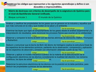 Construye los códigos que representan a los siguientes aprendizajes y define si son
deseables o imprescindibles.
Analizar y clasificar las propiedades de los gases que se generan en la industria y aquellos que
son más comunes en la vida y que inciden en la salud y el ambiente.
Examinar las leyes que rigen el comportamiento de los gases desde el análisis experimental y la
interpretación de resultados, para reconocer los procesos físicos que ocurren en la cotidianidad.
Observar y comparar la teoría de Bohr con las teorías atómicas de Demócrito, Dalton, Thompson
y Rutherford.
Deducir y comunicar que la teoría de Bohr del átomo de hidrógeno explica la estructura lineal de
los espectros de los elementos químicos, partiendo de la observación, comparación y aplicación
de los espectros de absorción y emisión con información obtenida a partir de las TIC.
Observar y aplicar el modelo mecánico-cuántico de la materia en la estructuración de la
configuración electrónica de los átomos considerando la dualidad del electrón, los números
cuánticos, los tipos de orbitales y la regla de Hund.
Relacionar la estructura electrónica de los átomos con la posición en la tabla periódica, para
deducir las propiedades químicas de los elementos.
Código: _________ Tipo de aprendizaje: ______
• Matriz de destrezas con criterios de desempeño de la asignatura de Química para
el nivel de Bachillerato General Unificado.
• Bloque curricular 1 El mundo de la Química
Código: _________ Tipo de aprendizaje: ______
Código: _________ Tipo de aprendizaje: ______
Código: _________ Tipo de aprendizaje: ______
Código: _________ Tipo de aprendizaje: ______
Código: _________ Tipo de aprendizaje: ______
 