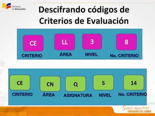 Descifrando códigos de
Criterios de Evaluación
CRITERIOCRITERIO
ÁREAÁREA No. CRITERIONo. CRITERIONIVELNIVELASIGNATURAASIGNATURA
ÁREAÁREA NIVELNIVEL No. CRITERIONo. CRITERIO
CRITERIOCRITERIO
CECE QQ 55CNCN 1414
 