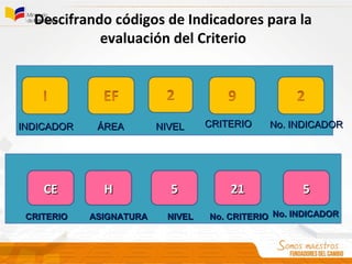 Descifrando códigos de Indicadores para la
evaluación del Criterio
INDICADORINDICADOR
CECE 55 2121HH 55
NIVELNIVELASIGNATURAASIGNATURA
ÁREAÁREA NIVELNIVEL CRITERIOCRITERIO
CRITERIOCRITERIO
No. INDICADORNo. INDICADOR
No. INDICADORNo. INDICADORNo. CRITERIONo. CRITERIO
 