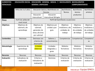 Elaborado por: Equipo DINCU
 