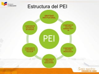 Estructura del PEI
 