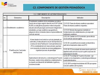 C2. COMPONENTE DE GESTIÓN PEDAGÓGICAC2. COMPONENTE DE GESTIÓN PEDAGÓGICAC2. COMPONENTE DE GESTIÓN PEDAGÓGICAC2. COMPONENTE DE GESTIÓN PEDAGÓGICA
 
