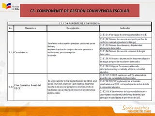 C3. COMPONENTE DE GESTIÓN CONVIVENCIA ESCOLARC3. COMPONENTE DE GESTIÓN CONVIVENCIA ESCOLARC3. COMPONENTE DE GESTIÓN CONVIVENCIA ESCOLARC3. COMPONENTE DE GESTIÓN CONVIVENCIA ESCOLAR
 