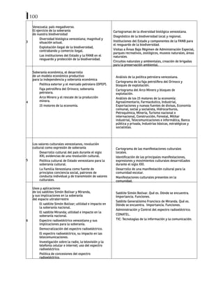 100
3
Venezuela: país megadiverso.
El ejercicio de la soberanía
de nuestra biodiversidad
Diversidad biológica venezolana; magnitud y
situación actual.
Explotación ilegal de la biodiversidad,
contrabando y comercio ilegal.
Las instituciones del Estado y la FANB en el
resguardo y protección de la biodiversidad.
Cartogramas de la diversidad biológica venezolana.
Diagnóstico de la biodiversidad local y regional.
Instituciones del Estado y componentes de la FANB para
el resguardo de la biodiversidad.
Visitas a Áreas Bajo Régimen de Administración Especial,
parques recreativos, zoológicos, museos naturales, áreas
naturales.
Circuitos naturales y ambientales, creación de brigadas
para la preservación ambiental.
4
Soberanía económica, el desarrollo
de un modelo económico productivo
para la independencia y soberanía económica
Política exterior y el mercado petrolero (OPEP).
Faja petrolífera del Orinoco; soberanía
petrolera.
Arco Minero y el rescate de la producción
minera.
15 motores de la economía.
Análisis de la política petrolera venezolana.
Cartograma de la faja petrolífera del Orinoco y
bloques de explotación.
Cartograma del Arco Minero y bloques de
explotación.
Análisis de los 15 motores de la economía:
Agroalimentario, Farmacéutico, Industrial,
Exportaciones y nuevas fuentes de divisas, Economía
comunal, social y socialista, Hidrocarburos,
Petroquímica, Minería, Turismo nacional e
internacional, Construcción, Forestal, Militar
industrial, Telecomunicaciones e informática, Banca
pública y privada, Industrias básicas, estratégicas y
socialistas.
5
Los valores culturales venezolanos, revolución
cultural como expresión de soberanía
Desarrollo cultural del país durante el siglo
XXI, evidencias de una revolución cultural.
Política cultural de Estado venezolano para la
soberanía cultural.
La Familia Venezolana como fuente de
principios conciencia social, patrones de
conducta individual y de transmisión de valores
culturales.
Cartograma de las manifestaciones culturales
locales.
Identificación de las principales manifestaciones,
expresiones y movimientos culturales desarrollados
durante el siglo XXI.
Desarrollo de una manifestación cultural para la
comunidad escolar.
Manifestaciones culturales presentes en la
comunidad.
6
Usos y aplicaciones
de los satélites Simón Bolívar y Miranda,
y sus implicaciones en la soberanía
del espacio ultraterrestre
El satélite Simón Bolívar; utilidad e impacto en
la soberanía nacional.
El satélite Miranda; utilidad e impacto en la
soberanía nacional.
Espectro radioeléctrico venezolano y sus
implicaciones para la soberanía.
Democratización del espectro radioeléctrico.
El espectro radioeléctrico, su impacto en las
telecomunicaciones.
Investigación sobre la radio, la televisión y la
telefonía celular e internet; uso del espectro
radioeléctrico.
Política de concesiones del espectro
radioeléctrico.
Satélite Simón Bolívar. Qué es. Dónde se encuentra.
Importancia. Funciones.
Satélite Generalísimo Francisco de Miranda. Qué es.
Dónde se encuentra. Importancia. Funciones.
Administración y Control del espectro radioeléctrico.
CONATEL.
TIC: Tecnologías de la información y la comunicación.
 