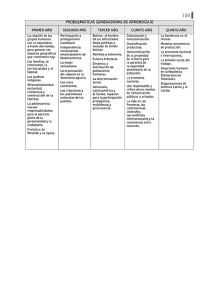 103
PROBLEMÁTICAS GENERADORAS DE APRENDIZAJE
PRIMER AÑO SEGUNDO AÑO TERCER AÑO CUARTO AÑO QUINTO AÑO
La relación de los
grupos humanos
con la naturaleza,
a través del tiempo,
para generar los
espacios geográficos
que conocemos hoy.
Las familias, la
comunidad, la
territorialidad y el
hábitat.
Los pueblos
indígenas.
Afrovenezolanidad:
esclavitud,
resistencia y
construcción de la
libertad.
La adolescencia:
nuevas
responsabilidades
para el ejercicio
pleno de la
personalidad y la
ciudadanía.
Francisco de
Miranda y su época.
Participación y
protagonismo
ciudadano.
Independencia:
movimientos
emancipadores de
Nuestramérica.
La mujer
venezolana.
La organización
del espacio en la
Venezuela agraria.
Los cinco
continentes.
Las creaciones y
los patrimonios
culturales de los
pueblos.
Bolívar: el hombre
de las dificultades.
Ideas políticas y
sociales de Simón
Bolívar.
Petróleo y soberanía.
Cultura tributaria.
Dinámica y
distribución de
poblaciones
humanas.
La discriminación
social.
Venezuela,
Latinoamérica y
el Caribe: espacios
para la participación
protagónica,
multiétnica y
pluricultural.
Colonización y
neocolonización.
Diversificación
productiva.
Democratización
de la propiedad
de la tierra para
la garantía de
la seguridad
alimentaria de la
población.
La economía
nacional.
Uso responsable y
crítico de los medios
de comunicación
públicos y privados.
La vida en las
fronteras, las
controversias
limítrofes,
los conflictos
internacionales y la
convivencia entre
naciones.
La hambruna en el
mundo.
Modelos económicos
de producción.
La economía nacional
e internacional.
La división social del
trabajo.
Desarrollo humano
en la República
Bolivariana de
Venezuela.
Organizaciones de
América Latina y el
Caribe.
 