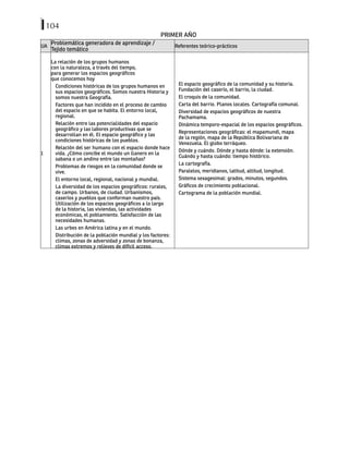 104
PRIMER AÑO
UA
Problemática generadora de aprendizaje /
Tejido temático
Referentes teórico-prácticos
1
La relación de los grupos humanos
con la naturaleza, a través del tiempo,
para generar los espacios geográficos
que conocemos hoy
Condiciones históricas de los grupos humanos en
sus espacios geográficos. Somos nuestra Historia y
somos nuestra Geografía.
Factores que han incidido en el proceso de cambio
del espacio en que se habita. El entorno local,
regional.
Relación entre las potencialidades del espacio
geográfico y las labores productivas que se
desarrollan en él. El espacio geográfico y las
condiciones históricas de los pueblos.
Relación del ser humano con el espacio donde hace
vida. ¿Cómo concibe el mundo un llanero en la
sabana o un andino entre las montañas?
Problemas de riesgos en la comunidad donde se
vive.
El entorno local, regional, nacional y mundial.
La diversidad de los espacios geográficos: rurales,
de campo. Urbanos, de ciudad. Urbanismos,
caseríos y pueblos que conforman nuestro país.
Utilización de los espacios geográficos a lo largo
de la historia, las viviendas, las actividades
económicas, el poblamiento. Satisfacción de las
necesidades humanas.
Las urbes en América latina y en el mundo.
Distribución de la población mundial y los factores:
climas, zonas de adversidad y zonas de bonanza,
climas extremos y relieves de difícil acceso.
El espacio geográfico de la comunidad y su historia.
Fundación del caserío, el barrio, la ciudad.
El croquis de la comunidad.
Carta del barrio. Planos locales. Cartografía comunal.
Diversidad de espacios geográficos de nuestra
Pachamama.
Dinámica temporo-espacial de los espacios geográficos.
Representaciones geográficas: el mapamundi, mapa
de la región, mapa de la República Bolivariana de
Venezuela. El globo terráqueo.
Dónde y cuándo. Dónde y hasta dónde: la extensión.
Cuándo y hasta cuándo: tiempo histórico.
La cartografía.
Paralelos, meridianos, latitud, altitud, longitud.
Sistema sexagesimal: grados, minutos, segundos.
Gráficos de crecimiento poblacional.
Cartograma de la población mundial.
 