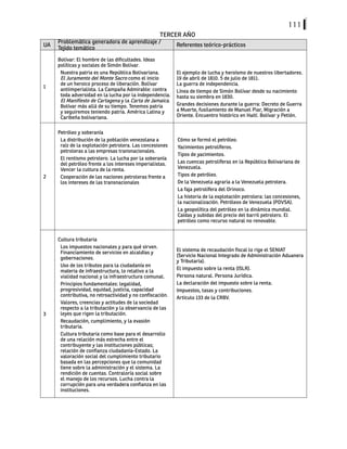111
TERCER AÑO
UA
Problemática generadora de aprendizaje /
Tejido temático
Referentes teórico-prácticos
1
Bolívar: El hombre de las dificultades. Ideas
políticas y sociales de Simón Bolívar.
Nuestra patria es una República Bolivariana.
El Juramento del Monte Sacro como el inicio
de un heroico proceso de liberación. Bolívar
antiimperialista. La Campaña Admirable: contra
toda adversidad en la lucha por la independencia.
El Manifiesto de Cartagena y la Carta de Jamaica.
Bolívar más allá de su tiempo. Tenemos patria
y seguiremos teniendo patria. América Latina y
Caribeña bolivariana.
El ejemplo de lucha y heroísmo de nuestros libertadores.
19 de abril de 1810. 5 de julio de 1811.
La guerra de independencia.
Línea de tiempo de Simón Bolívar desde su nacimiento
hasta su siembra en 1830.
Grandes decisiones durante la guerra: Decreto de Guerra
a Muerte, fusilamiento de Manuel Piar, Migración a
Oriente. Encuentro histórico en Haití. Bolívar y Petión.
2
Petróleo y soberanía
La distribución de la población venezolana a
raíz de la explotación petrolera. Las concesiones
petroleras a las empresas transnacionales.
El rentismo petrolero. La lucha por la soberanía
del petróleo frente a los intereses imperialistas.
Vencer la cultura de la renta.
Cooperación de las naciones petroleras frente a
los intereses de las transnacionales
Cómo se formó el petróleo.
Yacimientos petrolíferos.
Tipos de yacimientos.
Las cuencas petrolíferas en la República Bolivariana de
Venezuela.
Tipos de petróleo.
De la Venezuela agraria a la Venezuela petrolera.
La faja petrolífera del Orinoco.
La historia de la explotación petrolera: las concesiones,
la nacionalización. Petróleos de Venezuela (PDVSA).
La geopolítica del petróleo en la dinámica mundial.
Caídas y subidas del precio del barril petrolero. El
petróleo como recurso natural no renovable.
3
Cultura tributaria
Los impuestos nacionales y para qué sirven.
Financiamiento de servicios en alcaldías y
gobernaciones.
Uso de los tributos para la ciudadanía en
materia de infraestructura, lo relativo a la
vialidad nacional y la infraestructura comunal.
Principios fundamentales: legalidad,
progresividad, equidad, justicia, capacidad
contributiva, no retroactividad y no confiscación.
Valores, creencias y actitudes de la sociedad
respecto a la tributación y la observancia de las
leyes que rigen la tributación.
Recaudación, cumplimiento, y la evasión
tributaria.
Cultura tributaria como base para el desarrollo
de una relación más estrecha entre el
contribuyente y las instituciones públicas;
relación de confianza ciudadanía-Estado. La
valoración social del cumplimiento tributario
basada en las percepciones que la comunidad
tiene sobre la administración y el sistema. La
rendición de cuentas. Contraloría social sobre
el manejo de los recursos. Lucha contra la
corrupción para una verdadera confianza en las
instituciones.
El sistema de recaudación fiscal lo rige el SENIAT
(Servicio Nacional Integrado de Administración Aduanera
y Tributaria).
El impuesto sobre la renta (ISLR).
Persona natural. Persona Jurídica.
La declaración del impuesto sobre la renta.
Impuestos, tasas y contribuciones.
Artículo 133 de la CRBV.
 