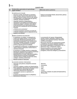 116
QUINTO AÑO
UA
Problemática generadora de aprendizaje /
Tejido temático
Referentes teórico-prácticos
1
La hambruna en el mundo
Situación mundial: distribución no equitativa
de las riquezas. Cada vez más pobres con más
pobreza y cada vez menos ricos con más riqueza.
Los desplazados y las desplazadas por guerras,
conflictos, intereses económicos.
Inequidad, injusticias, desigualdades y
sufrimiento en los pueblos arrinconados por el
capitalismo salvaje. El alimento como negocio,
la mercantilización y la máxima ganancia en
detrimento de la satisfacción de las necesidades
humanas.
¿A dónde van los alimentos?
La ayuda humanitaria necesaria y la lucha por
un mundo multipolar para la cooperación de los
pueblos y las naciones.
Índices de mortalidad infantil, desnutrición, pobreza
extrema en el mundo.
2
Modelos económicos de producción
El capitalismo: sus etapas. La explotación de
la fuerza de trabajo humana. La acumulación
de plusvalía. Mecanismos generados para la
acumulación de plusvalía. El ser humano como
mercancía. Sociedad consumista. Los valores
consumistas. El armamentismo y la guerra:
primera y segunda guerras mundiales.
El capitalismo en Venezuela. La dependencia y la
cultura rentista en Venezuela. Contrarrestar la
conciencia mercantil.
El socialismo. El trabajo colectivo y cooperativo.
Distribución equitativa de los ingresos económicos.
Sociedades igualitarias: alternativas en
Nuestramérica y el mundo. Soberanía energética.
Transformación de consumos insostenibles.
Transición hacia el modelo de desarrollo social,
ecológico, socialista y bolivariano.
Misiones sociales en Venezuela.
La acumulación de riquezas. Desigualdades
sociales: hambre, desempleo, asistencia social.
Violación de los derechos humanos. Revolución
científica y tecnológica.
Revolución industrial: sus consecuencias sociales
y económicas. El circuito capitalista mundial y
los enclaves: dependencia. La Revolución rusa. La
Revolución china. La Revolución cubana.
Revolución pacífica en Venezuela. Misiones
sociales: inclusión social y participación
protagónica. Desarrollo endógeno y ecosocialismo.
3
La economía nacional e internacional
Venezuela: país potencia. Geopolítica nacional
integrada.
Convenios, tratados y cumbres con Nuestramérica.
Nueva geopolítica internacional. Mundo pluripolar.
La paz planetaria: desmontaje del modelo
imperialista dependentista depredador.
¿La economía nacional es capitalista o es
socialista?
El sistema de economía social en la República
Bolivariana de Venezuela.
Mercosur.
Petrocaribe.
Celac.
Alba.
Unasur.
Convenios y tratados con países de Nuestramérica,
África y Asia.
 