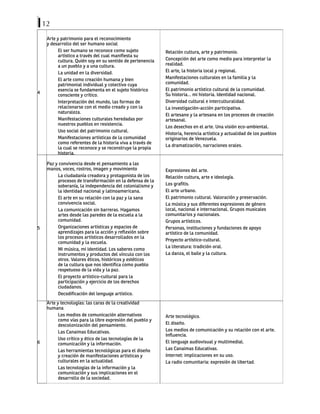 12
4
Arte y patrimonio para el reconocimiento
y desarrollo del ser humano social
El ser humano se reconoce como sujeto
artístico a través del cual manifiesta su
cultura. Quién soy en su sentido de pertenencia
a un pueblo y a una cultura.
La unidad en la diversidad.
El arte como creación humana y bien
patrimonial individual y colectivo cuya
esencia se fundamenta en el sujeto histórico
consciente y crítico.
Interpretación del mundo, las formas de
relacionarse con el medio creado y con la
naturaleza.
Manifestaciones culturales heredadas por
nuestros pueblos en resistencia.
Uso social del patrimonio cultural.
Manifestaciones artísticas de la comunidad
como referentes de la historia viva a través de
la cual se reconoce y se reconstruye la propia
historia.
Relación cultura, arte y patrimonio.
Concepción del arte como medio para interpretar la
realidad.
El arte, la historia local y regional.
Manifestaciones culturales en la familia y la
comunidad.
El patrimonio artístico cultural de la comunidad.
Su historia… mi historia. Identidad nacional.
Diversidad cultural e interculturalidad.
La investigación-acción participativa.
El artesano y la artesana en los procesos de creación
artesanal.
Los desechos en el arte. Una visión eco-ambiental.
Historia, herencia artística y actualidad de los pueblos
originarios de Venezuela.
La dramatización, narraciones orales.
5
Paz y convivencia desde el pensamiento a las
manos, voces, rostros, imagen y movimiento
La ciudadanía creadora y protagonista de los
procesos de transformación en la defensa de la
soberanía, la independencia del colonialismo y
la identidad nacional y latinoamericana.
El arte en su relación con la paz y la sana
convivencia social.
La comunicación sin barreras. Hagamos
artes desde las paredes de la escuela a la
comunidad.
Organizaciones artísticas y espacios de
aprendizajes para la acción y reflexión sobre
los procesos artísticos desarrollados en la
comunidad y la escuela.
Mi música, mi identidad. Los saberes como
instrumentos y productos del vínculo con los
otros. Valores éticos, históricos y estéticos
de la cultura que nos identifica como pueblo
respetuoso de la vida y la paz.
El proyecto artístico-cultural para la
participación y ejercicio de los derechos
ciudadanos.
Decodificación del lenguaje artístico.
Expresiones del arte.
Relación cultura, arte e ideología.
Los grafitis.
El arte urbano.
El patrimonio cultural. Valoración y preservación.
La música y sus diferentes expresiones de género
local, nacional e internacional. Grupos musicales
comunitarios y nacionales.
Grupos artísticos.
Personas, instituciones y fundaciones de apoyo
artístico de la comunidad.
Proyecto artístico-cultural.
La literatura: tradición oral.
La danza, el baile y la cultura.
6
Arte y tecnologías: las caras de la creatividad
humana
Los medios de comunicación alternativos
como vías para la libre expresión del pueblo y
descolonización del pensamiento.
Las Canaimas Educativas.
Uso crítico y ético de las tecnologías de la
comunicación y la información.
Las herramientas tecnológicas para el diseño
y creación de manifestaciones artísticas y
culturales en la actualidad.
Las tecnologías de la información y la
comunicación y sus implicaciones en el
desarrollo de la sociedad.
Arte tecnológico.
El diseño.
Los medios de comunicación y su relación con el arte.
Influencia.
El lenguaje audiovisual y multimedial.
Las Canaimas Educativas.
Internet: implicaciones en su uso.
La radio comunitaria: expresión de libertad.
 