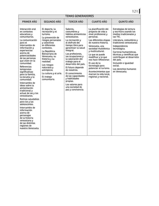 121
TEMAS GENERADORES
PRIMER AÑO SEGUNDO AÑO TERCER AÑO CUARTO AÑO QUINTO AÑO
Interacción oral
en contextos
educativos y
comunitarios.
La comunicación
para el
intercambio de
información y
experiencias
acerca de
potencialidades
de las personas
que viven en la
comunidad.
Referencias
temporales
significativas
para la familia,
la escuela y la
comunidad.
Intercambio de
ideas sobre la
alimentación
tradicional y
actual de las y los
venezolanos.
Rutinas saludables
para los y las
adolescentes.
Intercambio de
información
acerca de
personajes
de la historia
venezolana y
de las distintas
regiones de
nuestra Venezuela.
El deporte, la
recreación y el
turismo.
La prevención de
riesgos personales
y colectivos
en diferentes
contextos.
La República
Bolivariana de
Venezuela; su
historia y su
realidad.
Los riesgos
naturales y
antrópicos.
La cultura y el arte.
El trabajo
comunitario.
Saberes,
costumbres y
hábitos alimenticios
venezolanos.
La recreación y
el disfrute del
tiempo libre para
garantizar la salud
integral.
Las profesiones,
las ocupaciones y
la valoración del
trabajo para el
desarrollo del país.
El futuro depende
de nosotros.
El conocimiento
de las capacidades
y habilidades
propias.
Los valores para
una sociedad de
paz y convivencia.
La planificación del
proyecto de vida a
nivel profesional y
personal.
Las diferentes etapas
de nuestra historia.
Venezuela, una
sociedad multiètnica
y multicultural.
Lo que se puede
modificar y lo que
nos hace reflexionar.
El uso de la
tecnología para
potenciar el turismo.
Acontecimientos que
marcan la vida local,
regional y nacional.
Estrategias de lectura
y escritura usando los
medios tradicionales y
las TIC.
Literatura, costumbres y
tradiciones venezolanas.
Independencia
tecnológica.
Carreras humanísticas,
técnicas y científicas que
contribuyan al desarrollo
del país.
Inclusión e igualdad
social.
Los derechos humanos
en Venezuela.
 