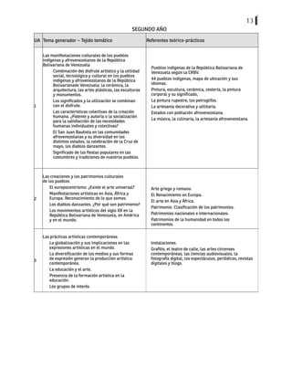 13
SEGUNDO AÑO
UA Tema generador – Tejido temático Referentes teórico-prácticos
1
Las manifestaciones culturales de los pueblos
indígenas y afrovenezolanos de la República
Bolivariana de Venezuela
Combinación del disfrute artístico y la utilidad
social, tecnológica y cultural en los pueblos
indígenas y afrovenezolanos de la República
Bolivarianade Venezuela: la cerámica, la
arquitectura, las artes plásticas, las esculturas
y monumentos.
Los significados y la utilización se combinan
con el disfrute.
Las características colectivas de la creación
humana. ¿Patente y autoría o la socialización
para la satisfacción de las necesidades
humanas individuales y colectivas?
El San Juan Bautista en las comunidades
afrovenezolanas y su diversidad en los
distintos estados, la celebración de la Cruz de
mayo, los diablos danzantes.
Significado de las fiestas populares en las
costumbres y tradiciones de nuestros pueblos.
Pueblos indígenas de la República Bolivariana de
Venezuela según la CRBV.
44 pueblos indígenas, mapa de ubicación y sus
idiomas.
Pintura, escultura, cerámica, cestería, la pintura
corporal y su significado,
La pintura rupestre, los petroglifos.
La artesanía decorativa y utilitaria.
Estados con población afrovenezolana.
La música, la culinaria, la artesanía afrovenezolana.
2
Las creaciones y los patrimonios culturales
de los pueblos
El europocentrismo: ¿Existe el arte universal?
Manifestaciones artísticas en Asia, África y
Europa. Reconocimiento de lo que somos.
Los diablos danzantes. ¿Por qué son patrimonio?
Los movimientos artísticos del siglo XX en la
República Bolivariana de Venezuela, en América
y en el mundo.
Arte griego y romano.
El Renacimiento en Europa.
El arte en Asia y África.
Patrimonio. Clasificación de los patrimonios.
Patrimonios nacionales e internacionales.
Patrimonios de la humanidad en todos los
continentes.
3
Las prácticas artísticas contemporáneas
La globalización y sus implicaciones en las
expresiones artísticas en el mundo.
La diversificación de los medios y sus formas
de expresión generan la producción artística
contemporánea.
La educación y el arte.
Presencia de la formación artística en la
educación.
Los grupos de interés.
Instalaciones.
Grafitis, el teatro de calle, las artes circenses
contemporáneas, las ciencias audiovisuales, la
fotografía digital, los espectáculos, periódicos, revistas
digitales y blogs.
 