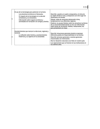 135
5
El uso de la tecnología para potenciar el turismo
Los atractivos turísticos en Venezuela.
El impacto de la tecnología en la vida del
venezolano y la venezolana.
Información sobre lugares turísticos y
actividades de recreación con amigos y familia.
Describir, usando un cuadro comparativo, el clima de
la región donde se vive y compararlo con otro lugar de
Venezuela y el mundo.
Dibujar mapa de venezuela destacando clima,
temperatura en sus diferentes regiones.
Elaborar en grupos folletos sobre los atractivos turísticos
de la zona/comunidad donde se vive con información
sobre zonas de recreación, hoteles, restaurantes, etc.
para presentarlo en clase.
6
Acontecimientos que marcan la vida local, regional y
nacional
La reflexión sobre hechos y acontecimientos
históricos y su vigencia en la actualidad.
Describir situaciones generales donde se expresen
diferentes grados de responsabilidad en los hechos.
Describir procesos generales o eventos generales
relacionados con invenciones.
Narrar desastres naturales ocurridos en nuestro país.
Las reparaciones que se hicieron en las instituciones en
los últimos años.
 