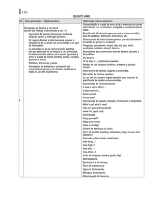 136
QUINTO AÑO
UA Tema generador – Tejido temático Referentes teórico-prácticos
1
Estrategias de lectura y escritura
usando los medios tradicionales y las TIC
Expresión de buenos deseos por medio de
tarjetas, cartas y mensajes de texto.
El registro formal e informal para saludar o
despedirse de acuerdo con un contexto o un tipo
de interacción.
La importancia de la comunicación asertiva
con las personas de la escuela y la comunidad,
fortaleciendo los valores de respeto, igualdad y
amor a través de textos escritos, cartas, tarjetas,
postales o notas.
Medidas, distancias y pesos.
Estrategias de prelectura: activación del
conocimiento previo y la revisión inicial de un
texto. El uso del diccionario.
Comunicación a través de una carta (o mensaje de correo
electrónico) con un familiar, amigo(a) o compañero(a) de
clase.
Revisión del diccionario para reconocer cómo se indica:
tipo de palabras, definición, sinónimos, etc.
Formulación de instrucciones para el uso del diccionario
(creación de posters o cuadros).
Preguntas con where?, what?, who did you, with?,
auxiliares modales, should, have to.
Expresiones para comunicar buenos deseos, saludos y
despedidas.
Voz pasiva.
To be (aux.) + v (participio pasado).
Repaso de los tiempos verbales: presente y pasado
simple.
Descripción de objetos, lugares y ambientes.
Narración de hechos pasados.
El uso del diccionario inglés-español para conocer el
significado de palabras desconocidas.
Expresiones de reconocimiento:
it took a lot of effort …
It was worth it …
Achievement
Career path.
Expresiones de saludo, empatía, felicitación o despedida:
What’s up? what’s new?
How are you getting along?
Have fun, good luck.
All the best.
Enjoy yourself.
Enjoy your meal!
Have a niceday!
Género de escritura: la carta.
Parts of a letter, heading, salutation, body, closure and
signature.
Expresar y determinar mediciones:
How long…?
How high..?
How tall…?
How thick…?
Units of measure, meters, yards, feet
Abbreviations.
Symbols of a dictionary.
Parts of a dictionary.
Types of dictionaries.
Bilingual dictionaries.
Monolingual dictionaries.
 