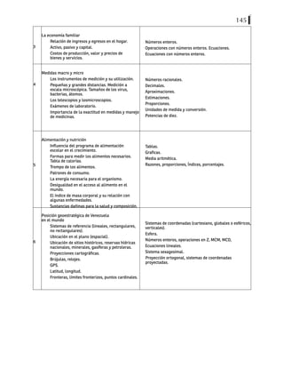 145
3
La economía familiar
Relación de ingresos y egresos en el hogar.
Activo, pasivo y capital.
Costos de producción, valor y precios de
bienes y servicios.
Números enteros.
Operaciones con números enteros. Ecuaciones.
Ecuaciones con números enteros.
4
Medidas macro y micro
Los instrumentos de medición y su utilización.
Pequeñas y grandes distancias. Medición a
escala microscópica. Tamaños de los virus,
bacterias, átomos.
Los telescopios y losmicroscopios.
Exámenes de laboratorio.
Importancia de la exactitud en medidas y manejo
de medicinas.
Números racionales.
Decimales.
Aproximaciones.
Estimaciones.
Proporciones.
Unidades de medida y conversión.
Potencias de diez.
5
Alimentación y nutrición
Influencia del programa de alimentación
escolar en el crecimiento.
Formas para medir los alimentos necesarios.
Tabla de calorías.
Trompo de los alimentos.
Patrones de consumo.
La energía necesaria para el organismo.
Desigualdad en el acceso al alimento en el
mundo.
El índice de masa corporal y su relación con
algunas enfermedades.
Sustancias dañinas para la salud y composición.
Tablas.
Graficas.
Media aritmética.
Razones, proporciones, Índices, porcentajes.
6
Posición geoestratégica de Venezuela
en el mundo
Sistemas de referencia (lineales, rectangulares,
no rectangulares).
Ubicación en el plano (espacial).
Ubicación de sitios históricos, reservas hídricas
nacionales, minerales, gasíferas y petroleras.
Proyecciones cartográficas.
Brújulas, relojes.
GPS.
Latitud, longitud.
Fronteras, límites fronterizos, puntos cardinales.
Sistemas de coordenadas (cartesiano, globales o esféricos,
verticales).
Esfera.
Números enteros, operaciones en Z, MCM, MCD,
Ecuaciones lineales.
Sistema sexagesimal.
Proyección ortogonal, sistemas de coordenadas
proyectadas.
 