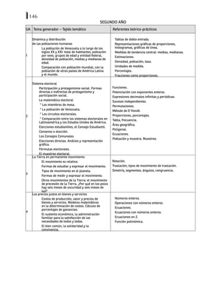 146
SEGUNDO AÑO
UA Tema generador – Tejido temático Referentes teórico-prácticos
1
Dinámica y distribución
de las poblaciones humanas
La población de Venezuela a lo largo de los
siglos XX y XXI: total de habitantes, población
por sexo, grupos de edad y entidad federal,
densidad de población, medias y medianas de
edad.
Comparación con población mundial, con la
población de otros países de América Latina
y el mundo.
Tablas de doble entrada.
Representaciones gráficas de proporciones,
histogramas, gráficas de línea.
Medidas de tendencia central: medias, medianas.
Estimaciones.
Densidad, población, tasa.
Unidades de medida.
Porcentajes.
Fracciones como proporciones.
2
Sistema electoral
Participación y protagonismo social. Formas
directas e indirectas de protagonismo y
participación social.
La matemática electoral
* Los miembros de mesa.
* La población de Venezuela.
* Los circuitos electorales.
* Comparación entre los sistemas electorales en
Latinoamérica y los Estados Unidos de América.
Elecciones estudiantiles, el Consejo Estudiantil.
Consenso o elección.
Los Consejos Comunales.
Elecciones directas. Análisis y representación
gráfica.
Fórmulas electorales.
El muestreo electoral.
Funciones.
Potenciación con exponentes enteros.
Expresiones decimales infinitas y periódicas.
Sucesos independientes.
Permutaciones.
Método de D´Hondt.
Proporciones, porcentajes.
Tabla, frecuencia.
Área geográfica.
Poligonal.
Ecuaciones.
Población y muestra. Muestreo.
3
La Tierra en permanente movimiento
El movimiento es relativo.
Formas de estudiar y expresar el movimiento.
Tipos de movimiento en el planeta.
Formas de medir y expresar el movimiento.
Otros movimientos de la Tierra: el movimiento
de precesión de la Tierra. ¿Por qué en los polos
hay seis meses de oscuridad y seis meses de
luz?
Rotación.
Traslación; tipos de movimiento de traslación.
Simetría, segmentos, ángulos, congruencia.
4
Los precios justos en bienes y servicios
Costos de producción, valor y precios de
bienes y servicios. Modelos matemáticos
en la determinación de costos. Cálculo de
porcentajes de ganancias.
El sustento económico, la administración
familiar para la satisfacción de las
necesidades de todos y todas.
El bien común, la solidaridad y la
convivencia.
Números enteros.
Operaciones con números enteros.
Ecuaciones.
Ecuaciones con números enteros.
Ecuaciones en Z.
Función polinómica.
 