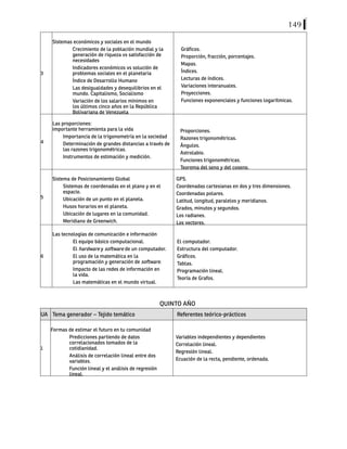 149
3
Sistemas económicos y sociales en el mundo
Crecimiento de la población mundial y la
generación de riqueza vs satisfacción de
necesidades
Indicadores económicos vs solución de
problemas sociales en el planetaria
Índice de Desarrollo Humano
Las desigualdades y desequilibrios en el
mundo. Capitalismo, Socialismo
Variación de los salarios mínimos en
los últimos cinco años en la República
Bolivariana de Venezuela
Gráficos.
Proporción, fracción, porcentajes.
Mapas.
Índices.
Lecturas de índices.
Variaciones interanuales.
Proyecciones.
Funciones exponenciales y funciones logarítmicas.
4
Las proporciones:
importante herramienta para la vida
Importancia de la trigonometría en la sociedad
Determinación de grandes distancias a través de
las razones trigonométricas.
Instrumentos de estimación y medición.
Proporciones.
Razones trigonométricas.
Ángulos.
Astrolabio.
Funciones trigonométricas.
Teorema del seno y del coseno.
5
Sistema de Posicionamiento Global
Sistemas de coordenadas en el plano y en el
espacio.
Ubicación de un punto en el planeta.
Husos horarios en el planeta.
Ubicación de lugares en la comunidad.
Meridiano de Greenwich.
GPS.
Coordenadas cartesianas en dos y tres dimensiones.
Coordenadas polares.
Latitud, longitud, paralelos y meridianos.
Grados, minutos y segundos.
Los radianes.
Los vectores.
6
Las tecnologías de comunicación e información
El equipo básico computacional.
El hardware y software de un computador.
El uso de la matemática en la
programación y generación de software.
Impacto de las redes de información en
la vida.
Las matemáticas en el mundo virtual.
El computador.
Estructura del computador.
Gráficos.
Tablas.
Programación lineal.
Teoría de Grafos.
QUINTO AÑO
UA Tema generador – Tejido temático Referentes teórico-prácticos
1
Formas de estimar el futuro en tu comunidad
Predicciones partiendo de datos
correlacionados tomados de la
cotidianidad.
Análisis de correlación lineal entre dos
variables.
Función lineal y el análisis de regresión
lineal.
Variables independientes y dependientes
Correlación lineal.
Regresión lineal.
Ecuación de la recta, pendiente, ordenada.
 
