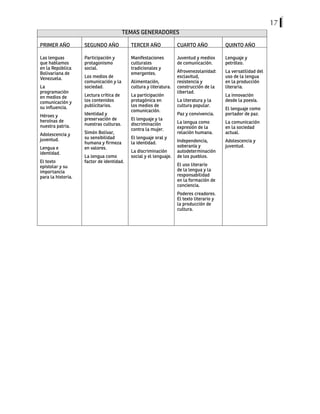 17
TEMAS GENERADORES
PRIMER AÑO SEGUNDO AÑO TERCER AÑO CUARTO AÑO QUINTO AÑO
Las lenguas
que hablamos
en la República
Bolivariana de
Venezuela.
La
programación
en medios de
comunicación y
su influencia.
Héroes y
heroínas de
nuestra patria.
Adolescencia y
juventud.
Lengua e
identidad.
El texto
epistolar y su
importancia
para la historia.
Participación y
protagonismo
social.
Los medios de
comunicación y la
sociedad.
Lectura crítica de
los contenidos
publicitarios.
Identidad y
preservación de
nuestras culturas.
Simón Bolívar,
su sensibilidad
humana y firmeza
en valores.
La lengua como
factor de identidad.
Manifestaciones
culturales
tradicionales y
emergentes.
Alimentación,
cultura y literatura.
La participación
protagónica en
los medios de
comunicación.
El lenguaje y la
discriminación
contra la mujer.
El lenguaje oral y
la identidad.
La discriminación
social y el lenguaje.
Juventud y medios
de comunicación.
Afrovenezolanidad:
esclavitud,
resistencia y
construcción de la
libertad.
La literatura y la
cultura popular.
Paz y convivencia.
La lengua como
expresión de la
relación humana.
Independencia,
soberanía y
autodeterminación
de los pueblos.
El uso literario
de la lengua y la
responsabilidad
en la formación de
conciencia.
Poderes creadores.
El texto literario y
la producción de
cultura.
Lenguaje y
petróleo.
La versatilidad del
uso de la lengua
en la producción
literaria.
La innovación
desde la poesía.
El lenguaje como
portador de paz.
La comunicación
en la sociedad
actual.
Adolescencia y
juventud.
 