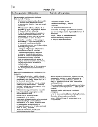 18
PRIMER AÑO
UA Tema generador – Tejido temático Referentes teórico-prácticos
1
Las lenguas que hablamos en la República
Bolivariana de Venezuela
El habla de nuestra comunidad. Compilación
de refranes, dichos, expresiones, chistes,
piropos, cuentos, historias y lo propio de cada
comunidad.
Diferencias entre la forma de hablar de mi
región y la forma de hablar de otras regiones
de Nuestra América y de España.
El valor de las variedades regionales como
patrimonio de nuestra venezolanidad. Los
prejuicios que se tienen sobre las personas
relacionados con su forma de hablar.
El español o castellano en Venezuela y en
Nuestra América como una consecuencia de
un proceso de invasión y dominación.
La lengua materna como base fundamental de
identidad y arraigo cultural.
Las lenguas indígenas que se hablan en la
República Bolivariana de Venezuela.
Las expresiones indígenas y de lenguas
africanas en el castellano venezolano.
Nombres de pueblos, ciudades y lugares
derivados de las lenguas indígenas.
Otras formas de comunicar la lengua: el
lenguaje de señas venezolano. Las personas
con deficiencia auditiva se comunican
mediante señas.
La República Bolivariana de Venezuela como
país plurilingüe. Bases constitucionales y
legales.
Lengua oral y lengua escrita.
Diferencias entre lengua y lenguaje.
La oralidad.
Los marcadores interaccionales.
Variaciones de la lengua que se habla en Venezuela.
Las lenguas indígenas en la República Bolivariana de
Venezuela.
Sufijos y prefijos en el habla venezolana.
Palabras derivadas y compuestas.
El lenguaje de señas venezolano.
2
La programación en medios de comunicación y su
influencia
Observación, descripción y análisis crítico de
un capítulo de una serie, telenovela, película o
programa de radio que sea popular entre las y
los jóvenes de la comunidad.
La televisora comercial: una escuela paralela
que trabaja las 24 horas del día. Contenidos,
mensajes y valores que más prevalecen en los
programas de la televisión.
Debate sobre sexo y violencia en la televisión.
La participación de las y los jóvenes en los
medios de comunicación.
Quiénes son los responsables de la
programación de los medios.
Importancia de la participación de la comunidad
en la evaluación y la construcción de la
programación de los medios de comunicación.
La programación de la televisión y su
correspondencia con la ley de Responsabilidad
Social en Radio y Televisión.
¿Medios de información, masificación,
divulgación o comunicación?
Medios de comunicación sonoros, impresos, visuales,
audiovisuales, digitales: la radio, el periódico, la
revista, el libro, la valla publicitaria, el mural, el
grafiti, la televisión, el cine, el video, los teléfonos
celulares, Internet.
Tipos de medios de comunicación: públicos y privados.
La televisión y tipos de programas. La radio, tipos de
emisoras.
Sistema de medios públicos y sus contenidos
principales.
La ley de Responsabilidad Social en Radio y Televisión.
Elementos del proceso de comunicación.
Lectura del libro El mago de la cara de vidrio, de
Eduardo Liendo
 