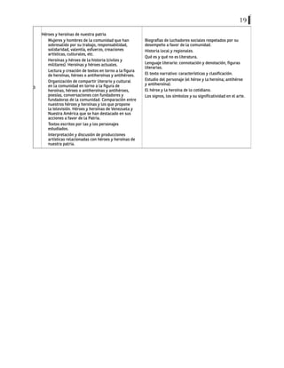 19
3
Héroes y heroínas de nuestra patria
Mujeres y hombres de la comunidad que han
sobresalido por su trabajo, responsabilidad,
solidaridad, valentía, esfuerzo, creaciones
artísticas, culturales, etc.
Heroínas y héroes de la historia (civiles y
militares). Heroínas y héroes actuales.
Lectura y creación de textos en torno a la figura
de heroínas, héroes o antiheroínas y antihéroes.
Organización de compartir literario y cultural
en la comunidad en torno a la figura de
heroínas, héroes o antiheroínas y antihéroes,
poesías, conversaciones con fundadores y
fundadoras de la comunidad. Comparación entre
nuestros héroes y heroínas y los que propone
la televisión. Héroes y heroínas de Venezuela y
Nuestra América que se han destacado en sus
acciones a favor de la Patria.
Textos escritos por las y los personajes
estudiados.
Interpretación y discusión de producciones
artísticas relacionadas con héroes y heroínas de
nuestra patria.
Biografías de luchadores sociales respetados por su
desempeño a favor de la comunidad.
Historia local y regionales.
Qué es y qué no es literatura.
Lenguaje literario: connotación y denotación, figuras
literarias.
El texto narrativo: características y clasificación.
Estudio del personaje (el héroe y la heroína; antihéroe
y antiheroína).
El héroe y la heroína de lo cotidiano.
Los signos, los símbolos y su significatividad en el arte.
 