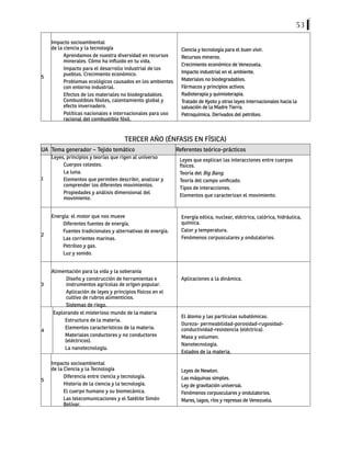 53
5
Impacto socioambiental
de la ciencia y la tecnología
Aprendamos de nuestra diversidad en recursos
minerales. Cómo ha influido en tu vida.
Impacto para el desarrollo industrial de los
pueblos. Crecimiento económico.
Problemas ecológicos causados en los ambientes
con entorno industrial.
Efectos de los materiales no biodegradables.
Combustibles fósiles, calentamiento global y
efecto invernadero.
Políticas nacionales e internacionales para uso
racional del combustible fósil.
Ciencia y tecnología para el buen vivir.
Recursos mineros.
Crecimiento económico de Venezuela.
Impacto industrial en el ambiente.
Materiales no biodegradables.
Fármacos y principios activos.
Radioterapia y quimioterapia.
Tratado de Kyoto y otras leyes internacionales hacia la
salvación de la Madre Tierra.
Petroquímica. Derivados del petróleo.
TERCER AÑO (ÉNFASIS EN FÍSICA)
UA Tema generador – Tejido temático Referentes teórico-prácticos
1
Leyes, principios y teorías que rigen al universo
Cuerpos celestes.
La luna.
Elementos que permiten describir, analizar y
comprender los diferentes movimientos.
Propiedades y análisis dimensional del
movimiento.
Leyes que explican las interacciones entre cuerpos
físicos.
Teoría del Big Bang.
Teoría del campo unificado.
Tipos de interacciones.
Elementos que caracterizan el movimiento.
2
Energía: el motor que nos mueve
Diferentes fuentes de energía.
Fuentes tradicionales y alternativas de energía.
Las corrientes marinas.
Petróleo y gas.
Luz y sonido.
Energía eólica, nuclear, eléctrica, calórica, hidráulica,
química.
Calor y temperatura.
Fenómenos corpusculares y ondulatorios.
3
Alimentación para la vida y la soberanía
Diseño y construcción de herramientas e
instrumentos agrícolas de orígen popular.
Aplicación de leyes y principios físicos en el
cultivo de rubros alimenticios.
Sistemas de riego.
Aplicaciones a la dinámica.
4
Explorando el misterioso mundo de la materia
Estructura de la materia.
Elementos característicos de la materia.
Materiales conductores y no conductores
(eléctricos).
La nanotecnología.
El átomo y las partículas subatómicas.
Dureza- permeabilidad-porosidad-rugosidad-
conductividad-resistencia (eléctrica).
Masa y volumen.
Nanotecnología.
Estados de la materia.
5
Impacto socioambiental
de la Ciencia y la Tecnología
Diferencia entre ciencia y tecnología.
Historia de la ciencia y la tecnología.
El cuerpo humano y su biomecánica.
Las telecomunicaciones y el Satélite Simón
Bolívar.
Leyes de Newton.
Las máquinas simples.
Ley de gravitación universal.
Fenómenos corpusculares y ondulatorios.
Mares, lagos, ríos y represas de Venezuela.
 