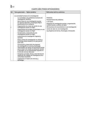 54
CUARTO AÑO (TEMAS INTEGRADORES)
UA Tema generador – Tejido temático Referentes teórico-prácticos
1
La curiosidad humana en la investigación
La curiosidad y los problemas escolares de
investigación científica.
Qué se hace en una investigación escolar
en ciencias naturales y tecnología (CNyT):
planificación de un proyecto.
Organización de un plan de acción en una
investigación escolar en CNyT.
Organización de los datos recolectados en una
investigación escolar en CNyT.
Socialización y evaluación de una
investigación escolar en CNyT.
Instituciones de investigación regional y
nacional.
Áreas y temas de investigación en ciencia y
tecnología desarrollados en el país para el
buen vivir.
Formulación y desarrollo de proyectos
de investigación en ciencia y tecnología
relacionados con temas con pertinencia social
para el buen vivir desde la institución escolar
y asociados con los aprendizajes logrados en
el área de ciencias naturales.
Congresos, jornadas, ferias y otras formas de
exposición de trabajos de investigación de la
comunidad estudiantil.
Legislación en materia de ciencias y
tecnología.
Problema.
Planteamiento del problema.
V de Gowin.
Proyectos de investigación escolar y organización,
transformación y análisis de datos.
Afirmaciones de conocimiento en una investigación.
Juicios de valor en una investigación.
Ley Orgánica de Ciencia, Tecnología e Innovación.
 