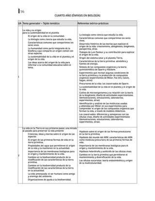 56
CUARTO AÑO (ÉNFASIS EN BIOLOGÍA)
UA Tema generador – Tejido temático Referentes teórico-prácticos
1
La vida y su origen
para la sustentabilidad en el planeta
El origen de la vida en la comunidad.
La biología como ciencia que estudia la vida.
Características comunes que compartimos los
seres vivos.
La humanidad como parte integrante de la
biosfera y que comparte un origen común con
otras especies.
La sustentabilidad de la vida en el planeta y el
origen de la vida.
Las ideas acerca del origen de la vida para
informar a la comunidad educativa sobre el
tema.
La biología como ciencia que estudia la vida.
Características comunes que compartimos los seres
vivos.
Desarrollo histórico de las teorías que explican el
origen de la vida: creacionismo, abiogénesis, biogénesis,
panspermia, otras.
Trabajos de Luis Pasteur y su contribución para explicar
el origen de la vida.
Origen del sistema solar y el planeta Tierra.
Características de la tierra primitiva: atmósfera y
fuentes de energía.
Síntesis de los compuestos orgánicos y la teoría
quimiosintética de Oparin y Haldane.
Experimentos que recrean algunas condiciones de
la tierra primitiva y la producción de compuestos
orgánicos (experimentos de Miller, Fox Oró, Calvin,
Sagan, otros).
Precursores de la vida: los coacervados de Oparin.
La sustentabilidad de la vida en el planeta y el origen de
la vida.
Cultivo de microorganismos y su relación con la teoría
de la biogénesis; diseño de actividades experimentales
(demostraciones, simulaciones, laboratorios,
experimentos, otras).
Identificación y análisis de las moléculas usadas
y obtenidas por Miller en sus experimentos para
comprender el origen de los compuestos orgánicos que
forman la vida, a través de modelos didácticos.
Los coacervados: diferencias y semejanzas con las
células vivas, diseño de actividades experimentales
(demostraciones, simulaciones, laboratorios,
experimentos, otras).
2
La vida en la Tierra en sus primeros pasos: una mirada
al pasado para preservar la vida presente
Creencias, ideas y teorías sobre el origen de las
especies
El origen de las primeras formas de vida en la
tierra primitiva.
Propiedades del agua que permitieron el origen
de la vida y la mantienen en la actualidad.
Importancia de las membranas biológicas para
el origen y mantenimiento de la vida.
Cambios en la biodiversidad producto de la
modificación de las características de la tierra
primitiva.
Cambios en la biodiversidad producto de la
modificación de las características de la tierra
en la actualidad.
La vida amenazada: el ser humano como amigo
y enemigo del ambiente.
Organizaciones de ayuda a la biodiversidad.
Hipótesis sobre el origen de las formas precelulares
en la tierra primitiva.
Hipótesis del mundo del ARN: características del ARN
como molécula precursora de las primeras formas de
vida.
Importancia de las membranas biológicas para el
origen y mantenimiento de la vida.
Hipótesis heterótrofa y autótrofa de las células vivas.
Cambios en la tierra primitiva que permitieron el
mantenimiento y diversificación de la vida.
Las células eucariotas: teoría endosimbiótica y origen
de la multicelularidad.
 