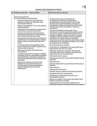 79
QUINTO AÑO (ÉNFASIS EN FÍSICA)
UA Subtema generador – Tejido temático Referentes teórico-prácticos
1
Interacciones eléctricas
en la vida cotidiana y socioproductiva
Contextos cotidianos de electrificación de
cuerpos que pueden ser explicados como
interacciones eléctricas.
Riesgos “electrostáticos” en el uso de aparatos
electrodomésticos.
Importancia de los materiales conductores en
la industria y las telecomunicaciones.
Contextos de aplicación aproximada de las
interacciones eléctricas en la vida cotidiana y
en los sistemas de producción social.
Comprensión de distintos valores de diferencia
de potencial en los contextos (pilas y baterías,
tomacorrientes, tormentas eléctricas, entre
otros).
Las interacciones electromagnéticas como
parte fundamental de nuestro organismo y de
nuestras vidas en general.
Aplicaciones prácticas de los fenómenos
electrostáticos.
La diferencia de potencial (voltaje) en baterías
de equipos celulares, computadoras portátiles,
electrodomésticos, maquinarias utilizadas en
sistemas de producción social existentes en la
comunidad.
Aplicaciones médicas de la electricidad:
registros de las funciones eléctricas en
el cuerpo humano (electrocardiogramas,
electroencefalogramas) y técnica de
desfibrilación.
Contextos de la ciencia relacionados con
las interacciones eléctricas: electrostática y
electrodinámica), evolución histórica de las ideas
de interacciones electromagnéticas, principio de
superposición, limites de las aplicaciones del modelo
de interacciones eléctricas (clásicos, cuánticos y
relativistas).
Contextos matemáticos relacionados con las
interacciones: nociones de geometría analítica (punto,
recta, plano, espacio, razones trigonométricas en un
triángulo rectángulo, vectores en el plano), nociones
de álgebra vectorial (cantidad, número, proporción,
operaciones con números enteros, racionales e
irracionales, ecuaciones, funciones vectoriales), análisis
dimensional de las cantidades (unidades en el SI, orden
de magnitud de las cantidades).
Átomo (constitución y modelos).
Carga eléctrica: propiedades de las cargas eléctricas y
determinación del valor de la carga.
Materiales conductores y aislantes: utilización de
materiales conductores, aislantes, semiconductores,
superconductores y nanoconductores.
Electrización de los cuerpos.
Interacciones eléctricas y fuerzas electrostáticas (ley de
Coulomb).
Campo eléctrico.
Flujo del campo eléctrico: ley de Gauss (primera ley de
Maxwell).
Dipolo eléctrico.
Energía potencial eléctrica.
Potencial eléctrico y diferencia de potencial eléctrico.
Capacidad eléctrica y condensadores.
Clasificación de materiales de acuerdo con su
permeabilidad eléctrica.
Manejo de unidades e instrumentos de medición de la
diferencia de potencial (voltaje).
Campos eléctricos a través de la medición de los
potenciales eléctricos en distintos puntos de un sistema.
 
